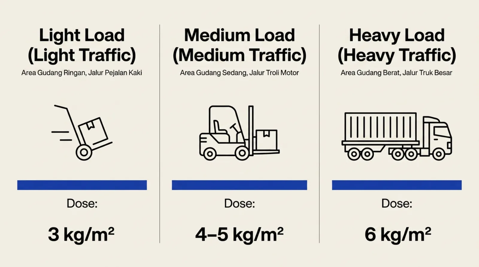 Tabel dosis floor hardener: 3–6 kg per m² sesuai beban lantai